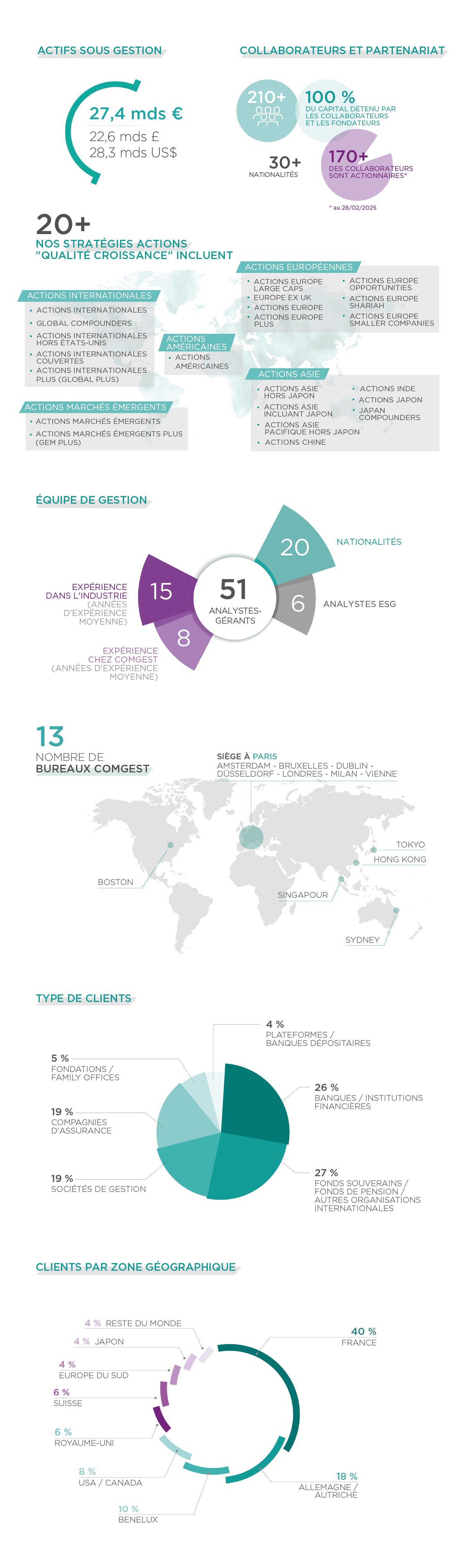 Infographic showing key facts regarding Comgest