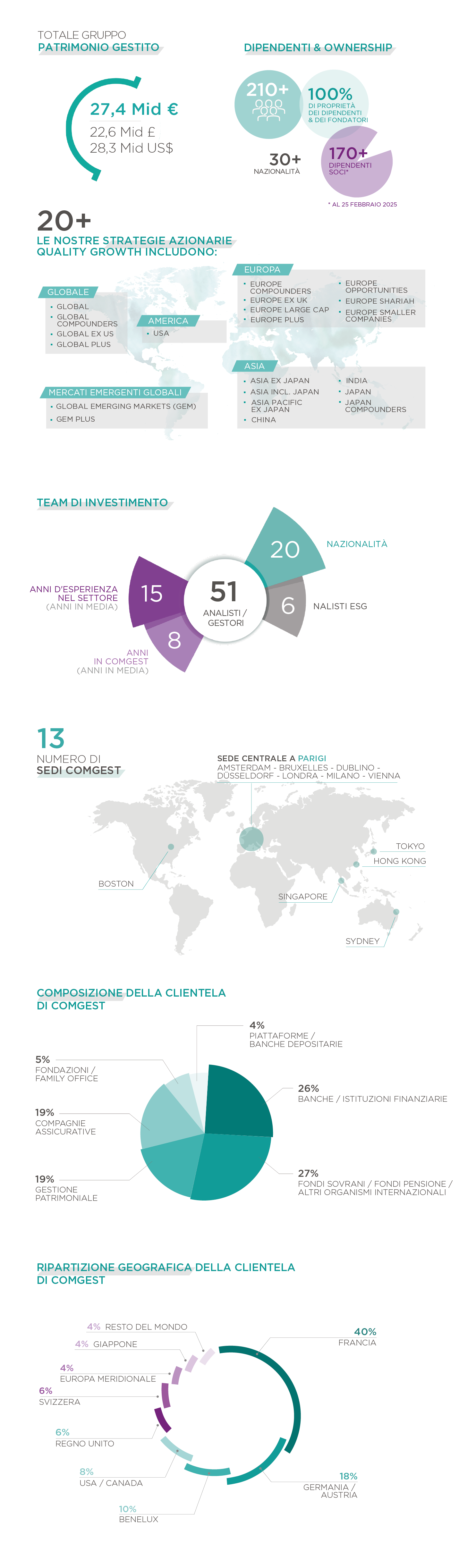 Infographic showing key facts regarding Comgest